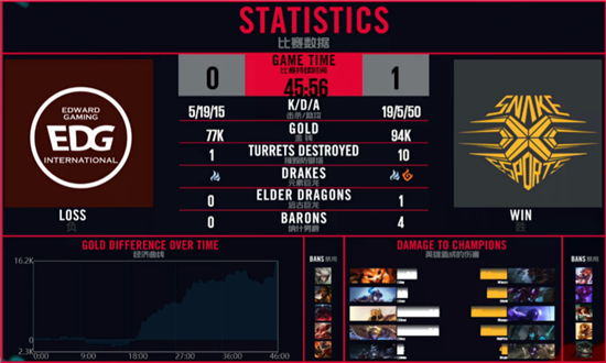 【战报】中期一波团拿下优势 SS战胜EDG拿下首局